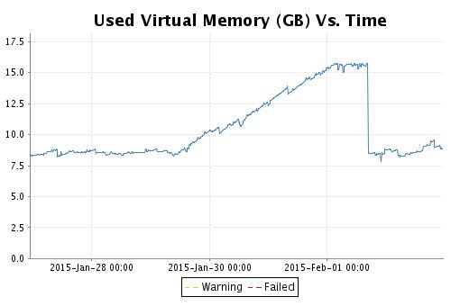 Nice graph from a few months ago. Here we can see the effect of logging back on releasing all the memory.