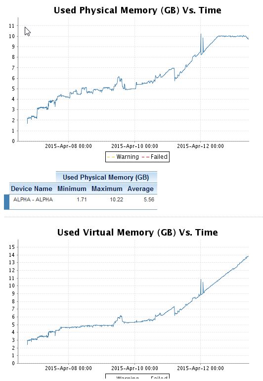 Graph illustrating the issue, the physical is obviously reached the max but the virtual memory is still growing...
